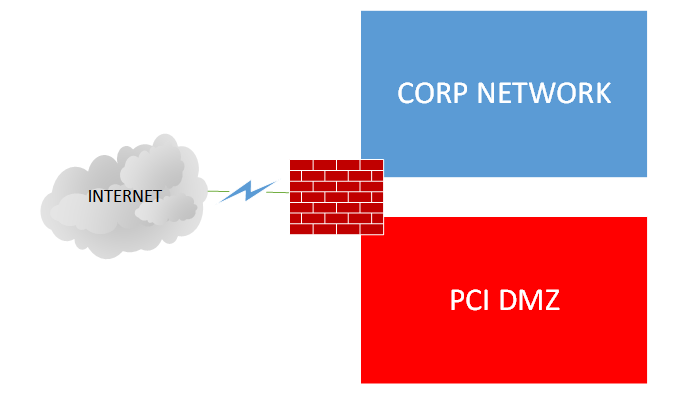 Penetration Testing vs. Red Teaming: PCI Edition