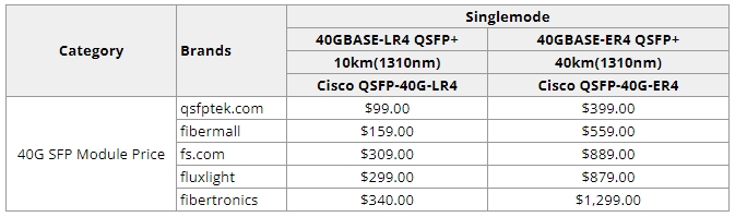 40g single-mode sfp price by QSFPTEK and other top sfp manufactures