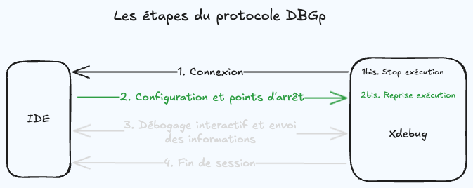 Etape 2 : Configuration et points d’arrêt.