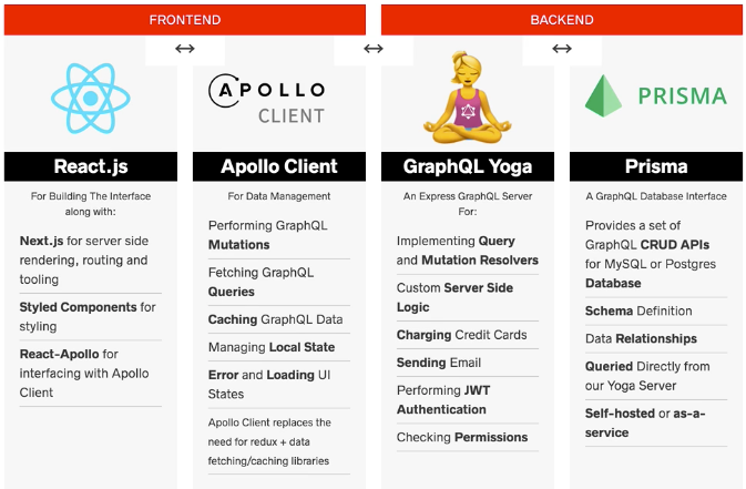 React, Apollo, GrapghQL Yoga, and Prisma tech stack image