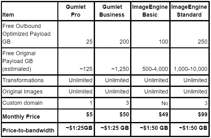 ImageEngine vs Gumlet Pricing Table