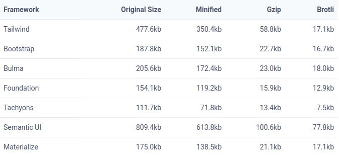 Taille de différents frameworks CSS lors de leur import dans un projet