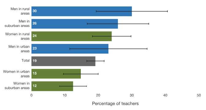 As of Fall 2022, Estimated Percentage of Teachers Who Would Choose to Carry a Firearm If Their School Implemented a Program Allowing Teachers to Be Armed, by Gender and School Locale. For full data, see the commentary on rand.org.