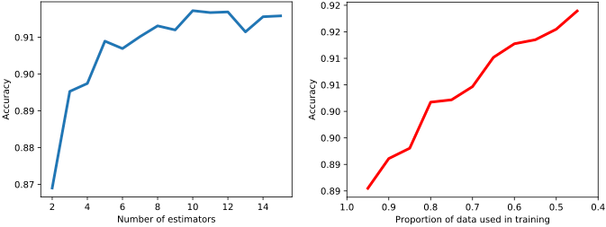 Two charts showing (a) the impact of ensemble size and (b) estimator accuracy on overall performance.