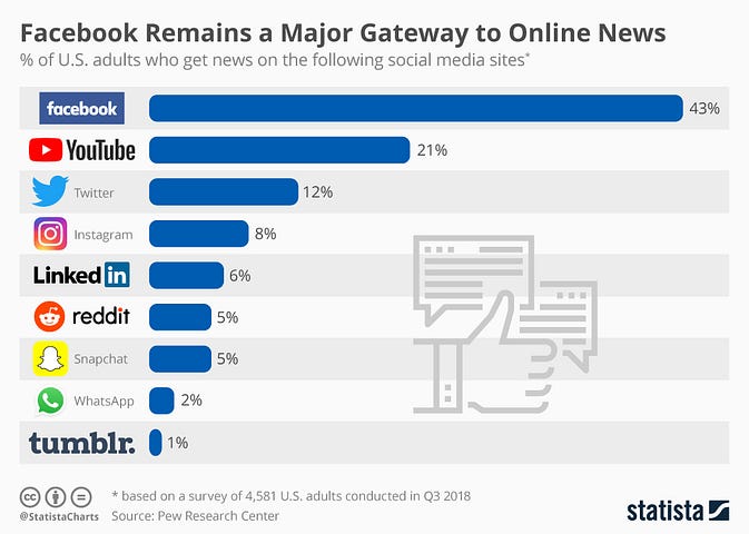 Facebook remains a major gateway to online news