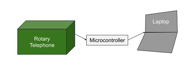 A crude flow diagram showing a green box labelled “Rotary telephone” with an arrow coming out of the right and into a grey box labelled “Microcontroller”, with an arrow coming out of the right into a shape labelled (and resembling a) “Laptop”.