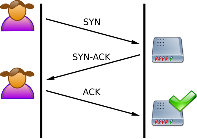 TCP/IP handshake illustration