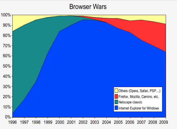 Source: https://commons.wikimedia.org/wiki/File:Browser_Wars_(en).svg