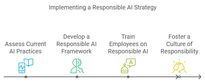 Responsible AI Strategy