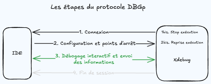 Etape 3 : Débogage interactif et envoi des informations.