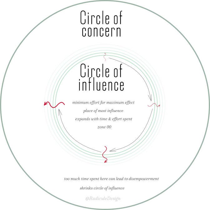 A visual representation of the concepts of circle of influence and circle of concern ; two concentric circles, the outer for circle of concern, the inner for circle of influence, and a few words characterising each of them.