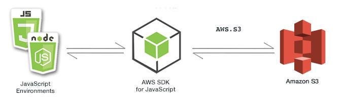 Node.js S3 Upload