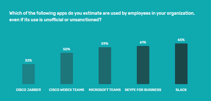 Most popular workplace messaging apps