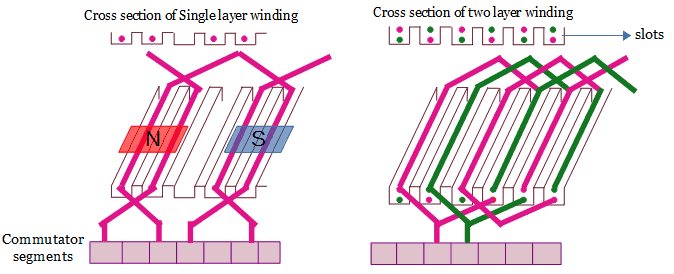 single layer and the two-layered winding