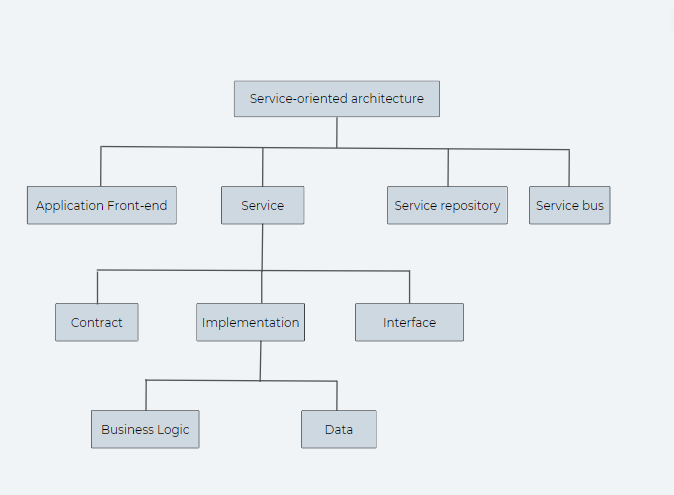 Service-oriented Architecture — SOA components