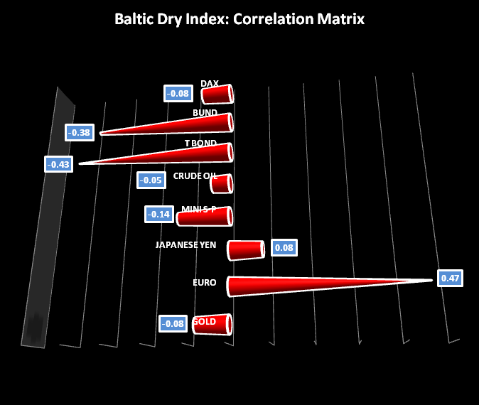 Baltic Dry Index: Correlation Matrix