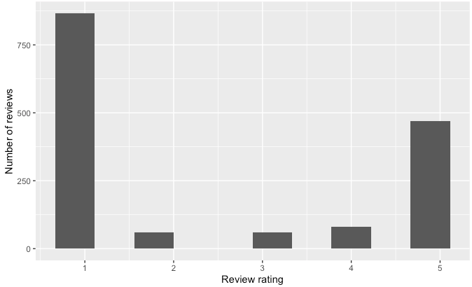 It’s love-hate: 86% of reviews are either 1 star or 5 star reviews