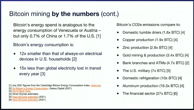 Bitcoin mining by the numbers: Bitcoin’s energy consumption is 12x smaller than always-on electrical devices in U.S. households, 15x less than global electricity lost in transit every year, 27x less than the financial sector, 16x less than aluminum production, 7x less than the US military, 4.7x less than bank branches and ATMs.