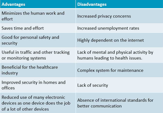 Advantages & Disadvantages of IoT