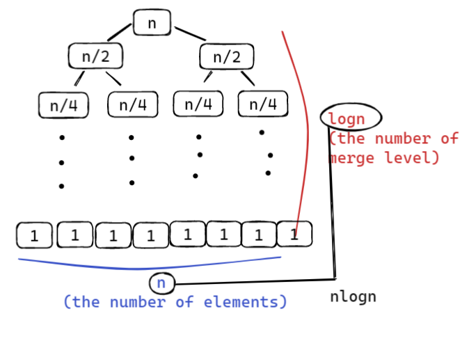 Временная сложность сортировки слиянием составляет O(n log n) что более эффективно чем
