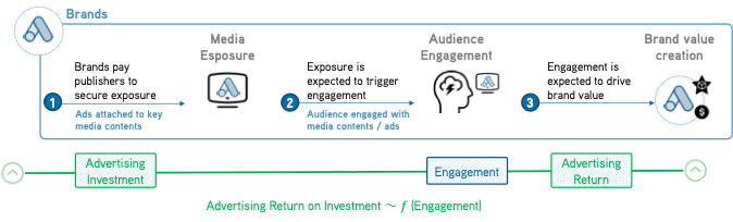 A diagram explaining that brands pay publishers to insert ads attached to their most relevant media contents, in order to increase the odds that viewers would get engaged when seeing that ad/show and that would positively impact the brand.