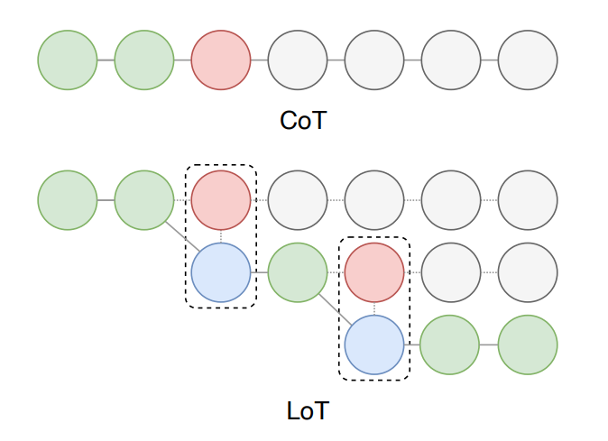 Logical Thoughts — a New Prompt Engineering Method to Enhance Reasoning Skills of Large Language…