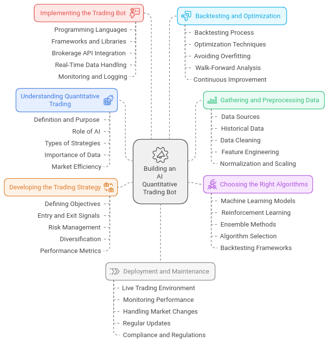 Steps to Build an AI Quantitative Trading Bot