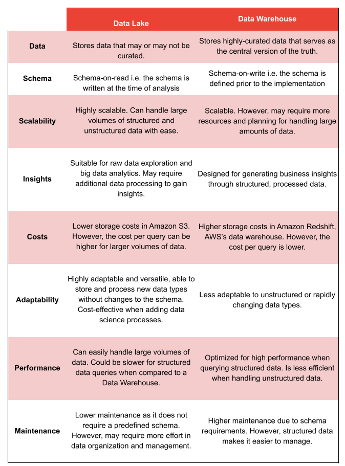 data lake vs data warehouse comparison table