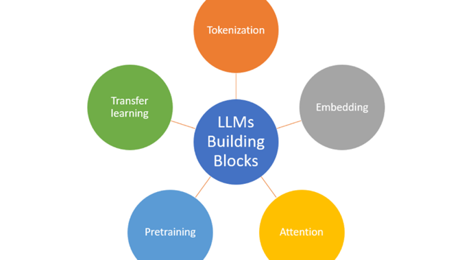 Introduction to LLM — Part 1