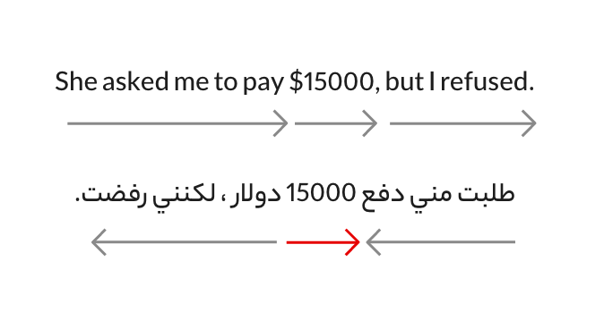 Description: A text in English that says “She asked me to pay $15000, but I refused”. The direction of this sentence is entirely LTR. But the direction of this very text in Arabic, changes in the middle: “طلبت منی دفع 1500 دولار، لکننی رفضت”.