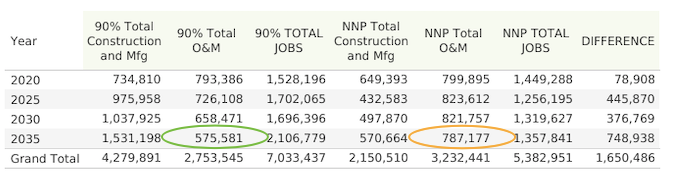 Job Shifts Under 2035 Scenarios: No New Policy (NNP) Case vs. 90% Clean Case Table for Operations and Management Jobs