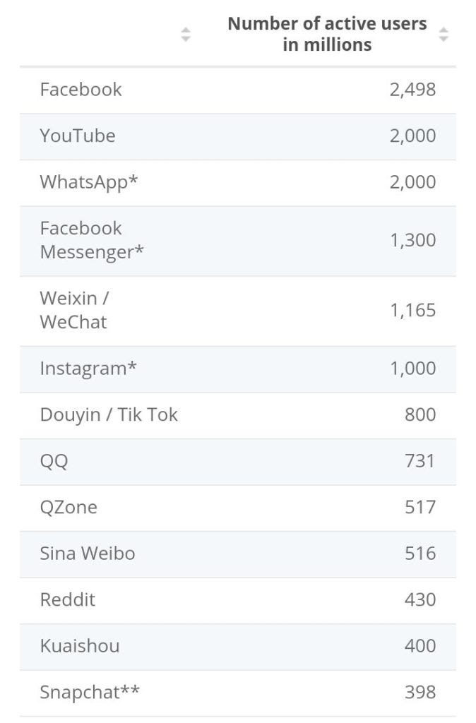 Most popular social networks worldwide as of April 2020, ranked by number of active users. Source: Statista