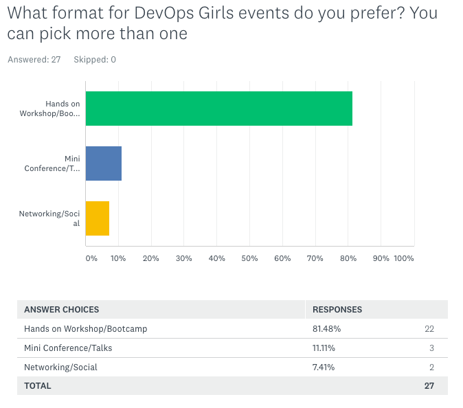 A graph that indicates 81% of respondents prefer workshops