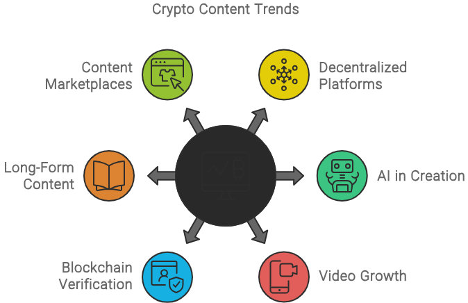 Future Trends in Crypto Content Marketing