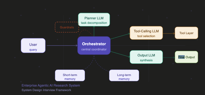 I Cracked the Agentic AI System Design Interview — Here’s the Exact Framework That Got Me Offers