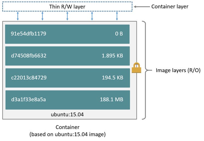 Docker layers of an image