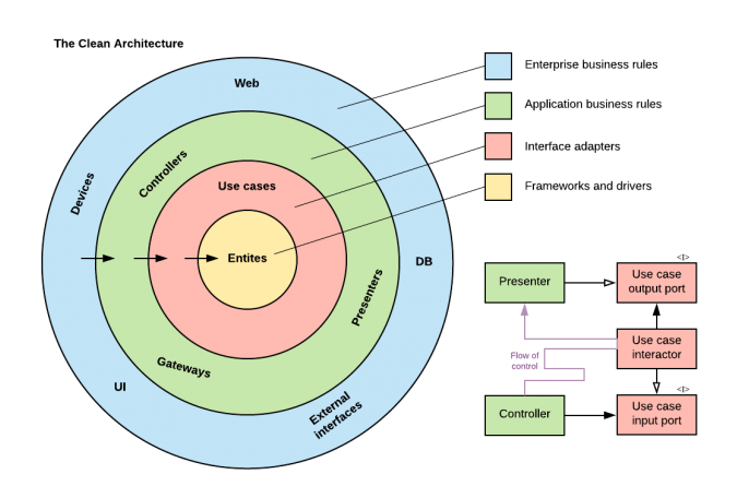 Implementando Clean Architecture em Python