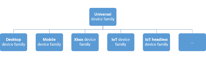 Universal App - Device Family