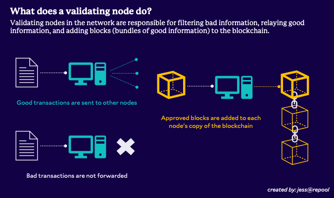 What does a node do? Validators are responsible for validating and propagating transaction information, and adding new blocks to their copy of the blockchain