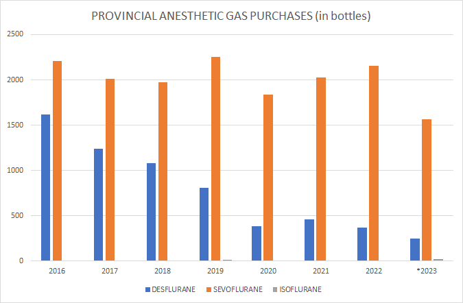 A chart that shows provincial anesthetic gas purchases (desflurane, sevoflurane, isoflurane) in NL for the years 2016–2023.