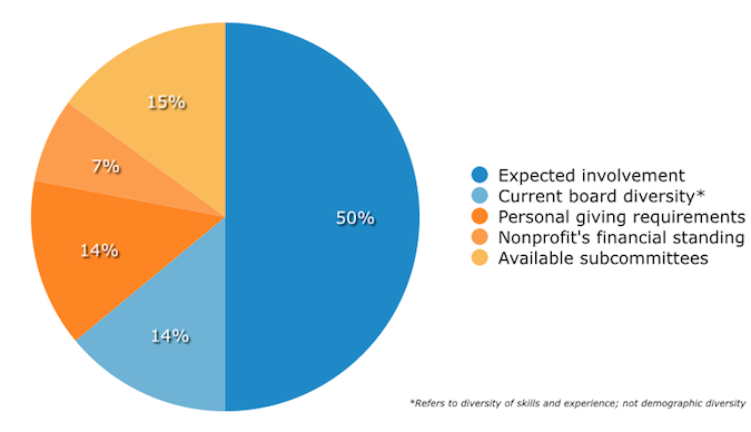 What motivates people to join Nonprofit Boards