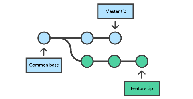 Git Branch visual explanation