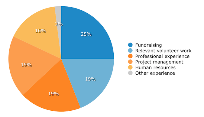 What you need in ideal board members