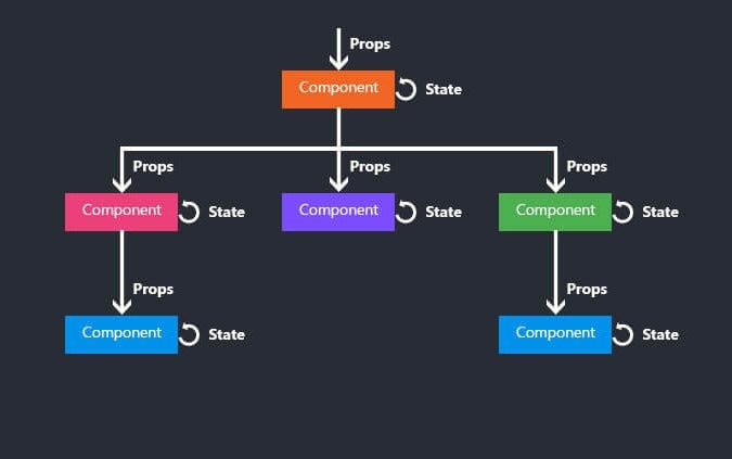 Image to illustrate state and props