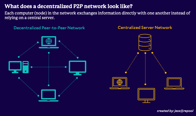 A decentralized peer to peer network allows computers to directly exchange information with each other, while a traditional centralized server network relies on a server to relay information.