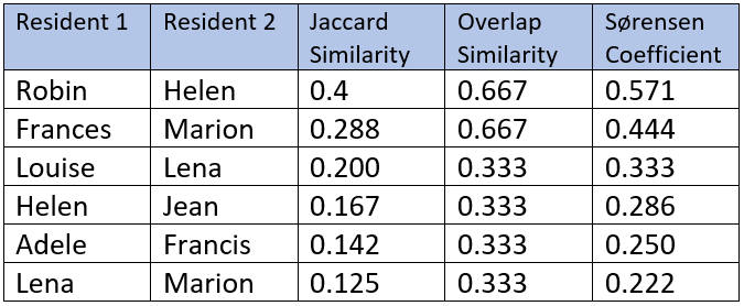 Table showing the most similar pairs in the NY Dormitory data set with all three similarity scores