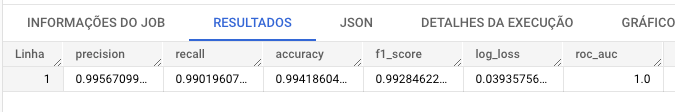 Tabela com resultados da métricas precision, recall, accuracy, f1_score, log_loss e roc_auc