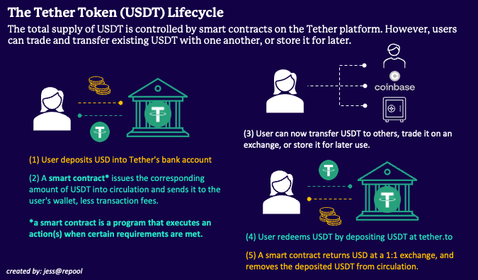 The total supply of USDT is controlled by smart contracts on the Tether platform. Tether relies on arbitrageurs to exploit peg dislocations and guarantees that they can always redeem or buy 1 USDT at $1 from Tether.