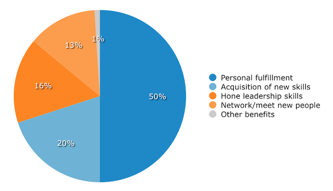 attributes to consider when selecting board members