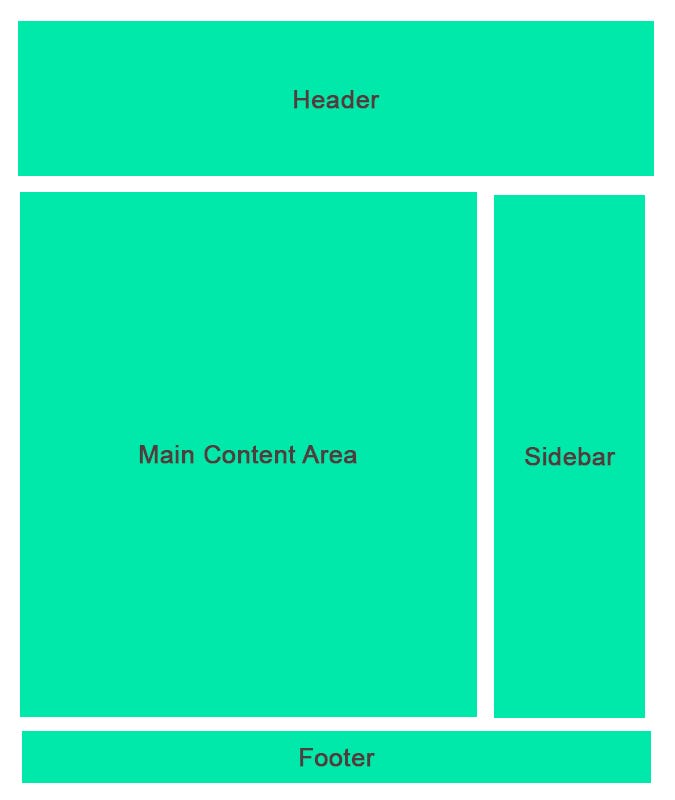 Esquema wireframe de uma página com áreas da cor verde representando o header, outras main content, o sidebar e o footer